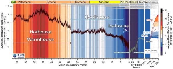 海洋沉积物揭示了6600万年地球气候变化的前所未有的细节