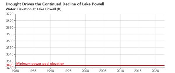 Lake Powell Water Elevation Chart